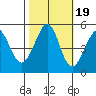 Oakland Pier tide chart for Sunday, October 19, 2025