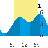 Oakland Pier tide chart for Wednesday, October 1, 2025