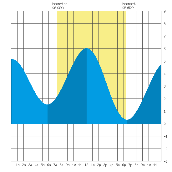 Oakland Pier tide chart for Monday, October 20, 2025