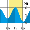 Oakland Pier tide chart for Monday, October 20, 2025