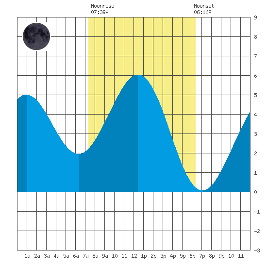 Oakland Pier tide chart for Tuesday, October 21, 2025