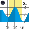 Oakland Pier tide chart for Tuesday, October 21, 2025