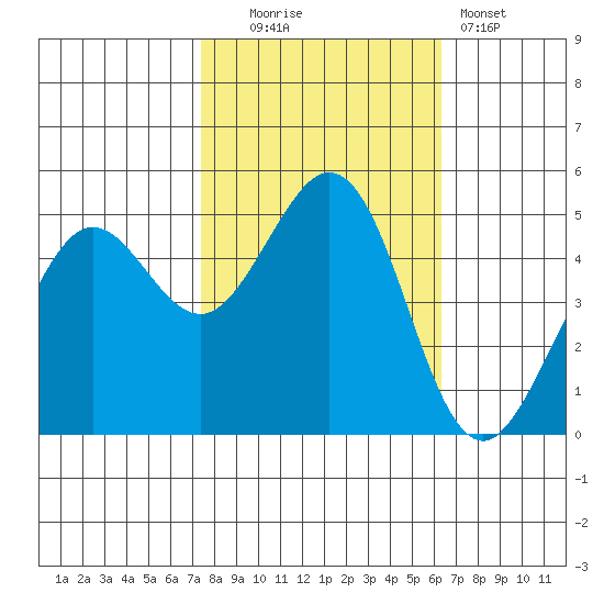Oakland Pier tide chart for Thursday, October 23, 2025