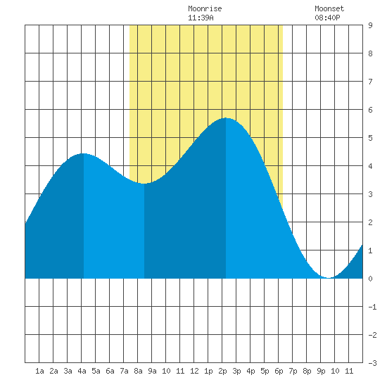 Oakland Pier tide chart for Saturday, October 25, 2025