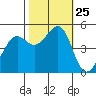 Oakland Pier tide chart for Saturday, October 25, 2025