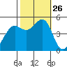 Oakland Pier tide chart for Sunday, October 26, 2025