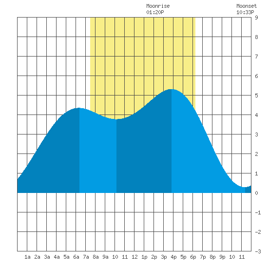 Oakland Pier tide chart for Monday, October 27, 2025