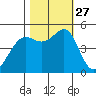 Oakland Pier tide chart for Monday, October 27, 2025