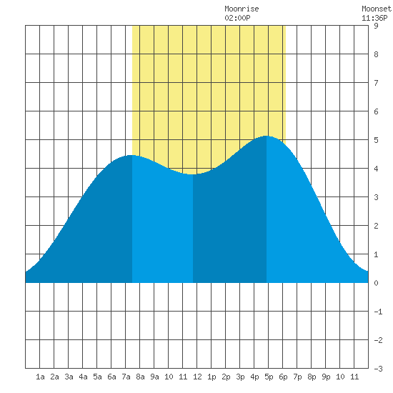Oakland Pier tide chart for Tuesday, October 28, 2025