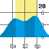 Oakland Pier tide chart for Tuesday, October 28, 2025