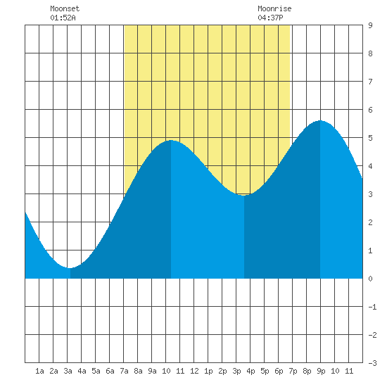 Oakland Pier tide chart for Thursday, October 2, 2025