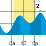 Oakland Pier tide chart for Thursday, October 2, 2025
