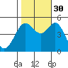 Oakland Pier tide chart for Thursday, October 30, 2025