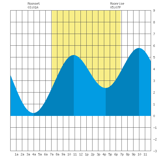Oakland Pier tide chart for Friday, October 3, 2025