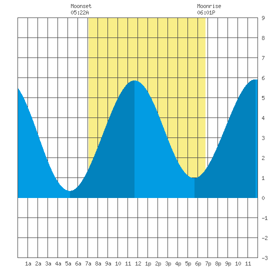 Oakland Pier tide chart for Sunday, October 5, 2025