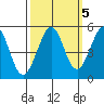 Oakland Pier tide chart for Sunday, October 5, 2025