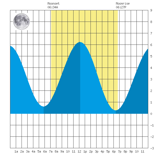Oakland Pier tide chart for Monday, October 6, 2025