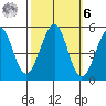 Oakland Pier tide chart for Monday, October 6, 2025