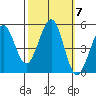 Oakland Pier tide chart for Tuesday, October 7, 2025