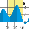 Oakland Pier tide chart for Thursday, October 9, 2025