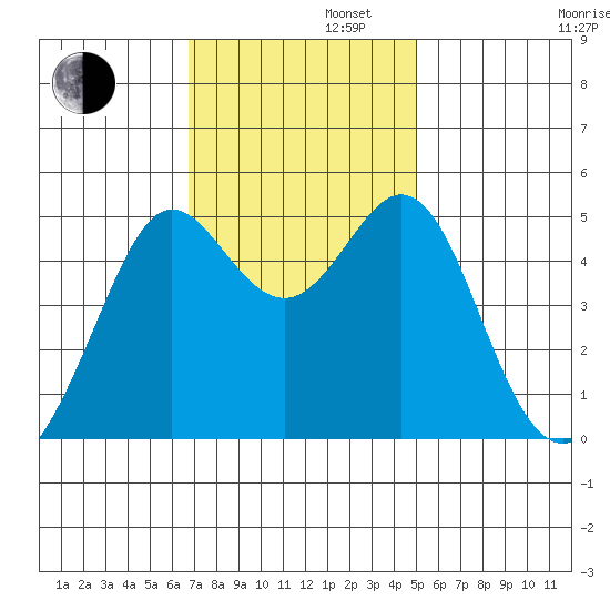 Oakland Pier tide chart for Tuesday, November 11, 2025