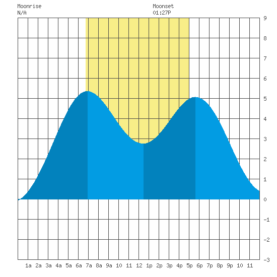 Oakland Pier tide chart for Wednesday, November 12, 2025