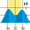 Oakland Pier tide chart for Wednesday, November 12, 2025