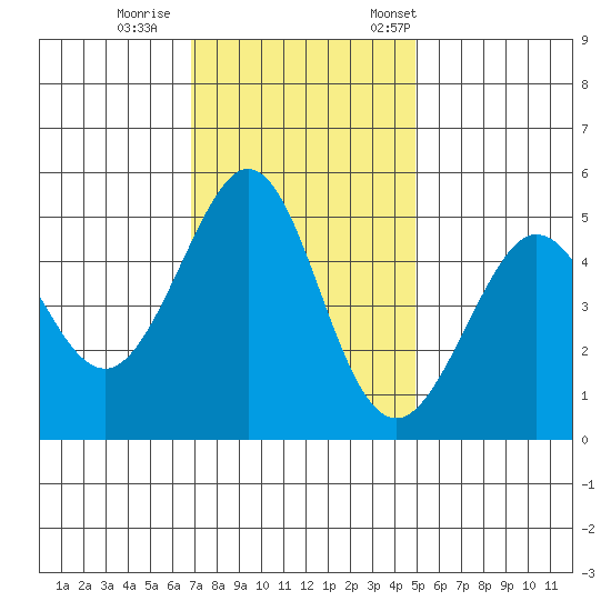 Oakland Pier tide chart for Sunday, November 16, 2025