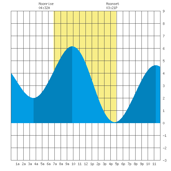 Oakland Pier tide chart for Monday, November 17, 2025