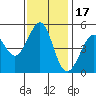 Oakland Pier tide chart for Monday, November 17, 2025