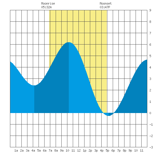 Oakland Pier tide chart for Tuesday, November 18, 2025
