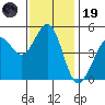 Oakland Pier tide chart for Wednesday, November 19, 2025