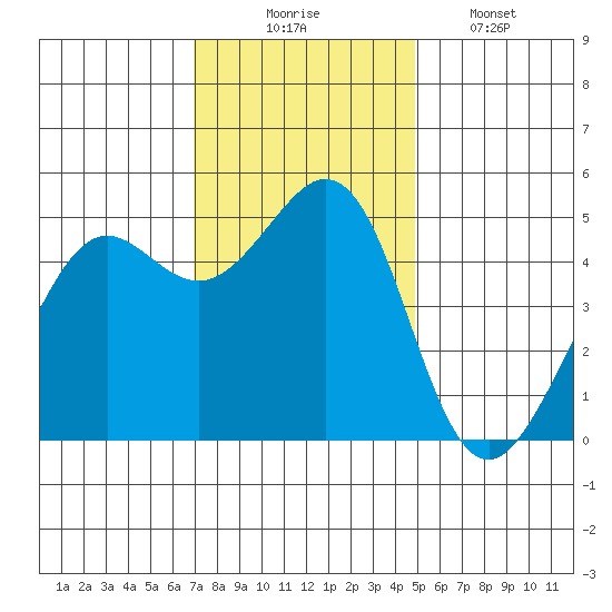 Oakland Pier tide chart for Sunday, November 23, 2025