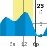 Oakland Pier tide chart for Sunday, November 23, 2025