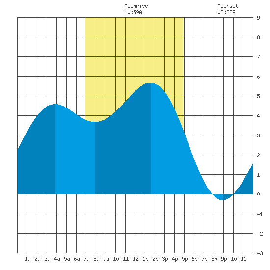 Oakland Pier tide chart for Monday, November 24, 2025