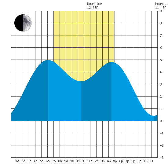 Oakland Pier tide chart for Thursday, November 27, 2025
