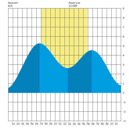Oakland Pier tide chart for Friday, November 28, 2025