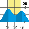 Oakland Pier tide chart for Friday, November 28, 2025