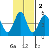 Oakland Pier tide chart for Sunday, November 2, 2025