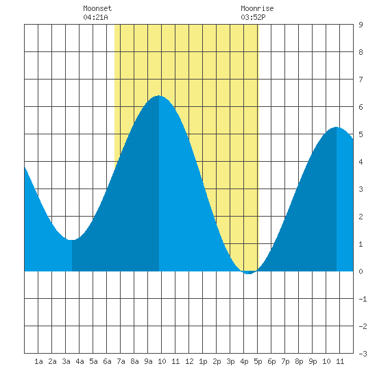 Oakland Pier tide chart for Monday, November 3, 2025