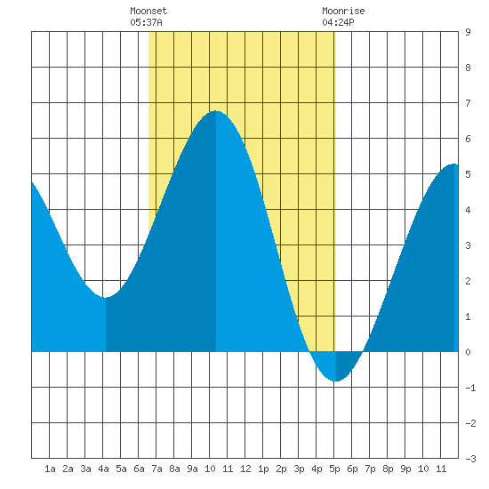 Oakland Pier tide chart for Tuesday, November 4, 2025
