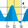 Oakland Pier tide chart for Tuesday, November 4, 2025