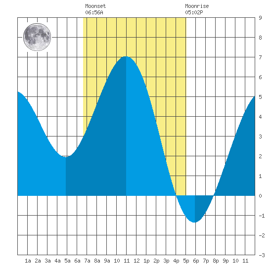 Oakland Pier tide chart for Wednesday, November 5, 2025