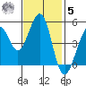 Oakland Pier tide chart for Wednesday, November 5, 2025