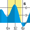 Oakland Pier tide chart for Thursday, November 6, 2025