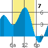 Oakland Pier tide chart for Friday, November 7, 2025