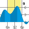 Oakland Pier tide chart for Sunday, November 9, 2025