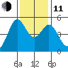 Oakland Pier tide chart for Thursday, December 11, 2025