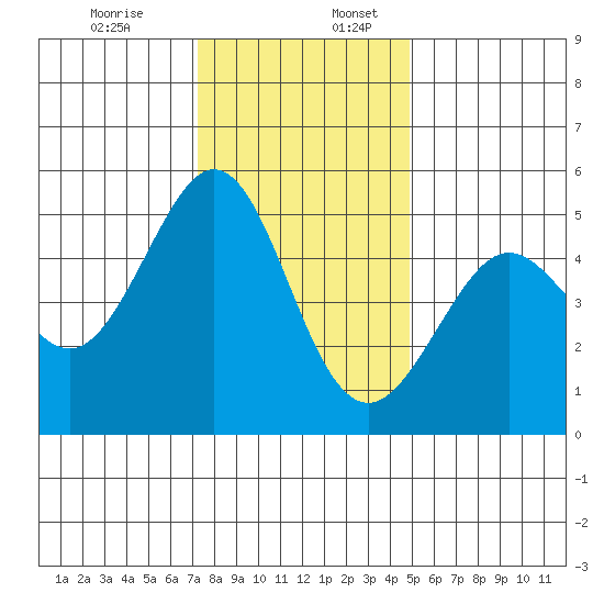 Oakland Pier tide chart for Sunday, December 14, 2025