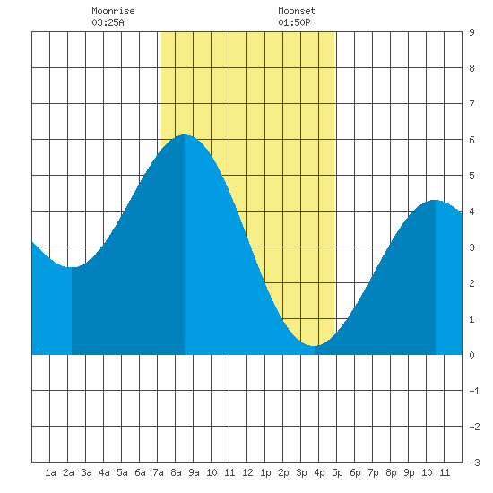 Oakland Pier tide chart for Monday, December 15, 2025